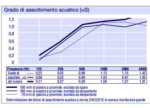 assorbimento acustico piramidale poliuretano